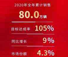 深耕產品和服務，一汽豐田2020年獲得好收成