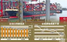 外貿持續失溫訂單減20% 臺灣地區經濟外冷內涼