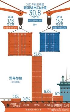 前三季度我國進(jìn)出口總值30.8萬億元