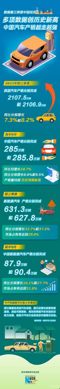 多項數據創歷史新高——中國汽車產銷越走越強